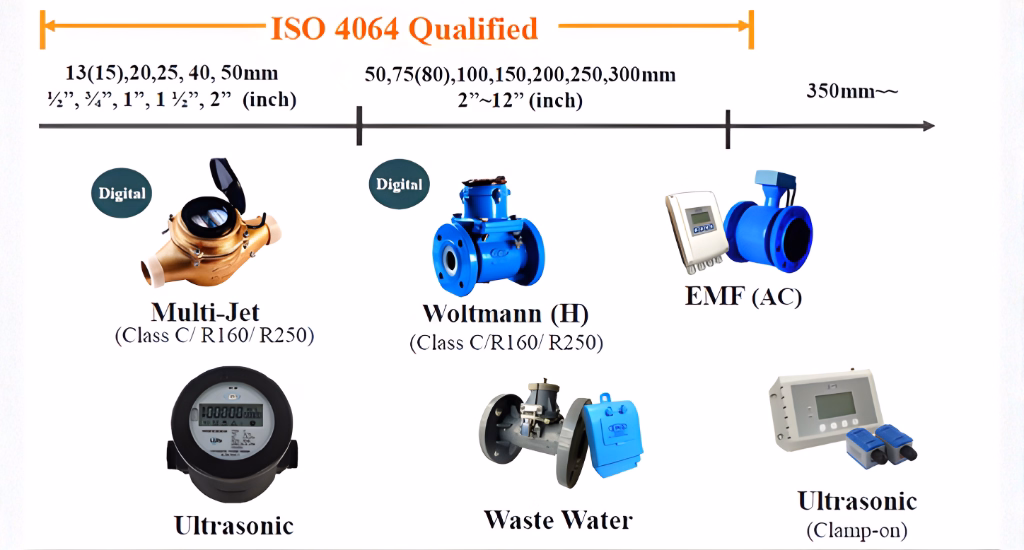 Ultrasonic and electromagnetic smart water meters with IP68 protection