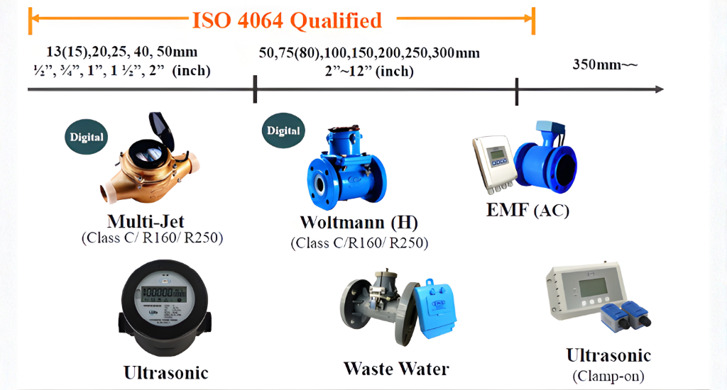 Ultrasonic and electromagnetic smart water meters with IP68 protection