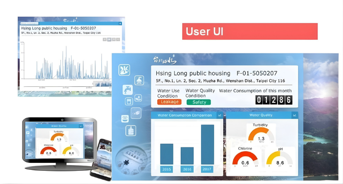 Smart water dashboard showing meters, alarms, and CMMS work orders