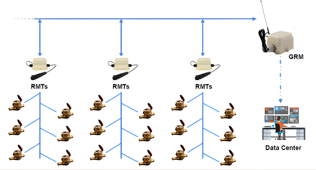 GRM to RMT sub-metering network connecting multiple water meters